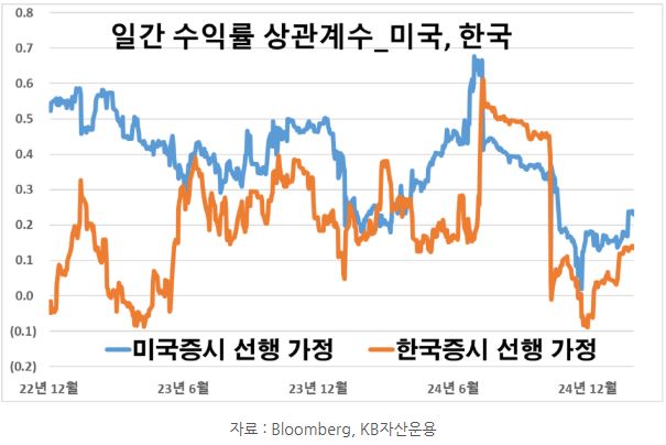 '미국'과 '한국'의 증시 선행 가정 시 일간 수익률 '상관계수'를 보여주는 자료.